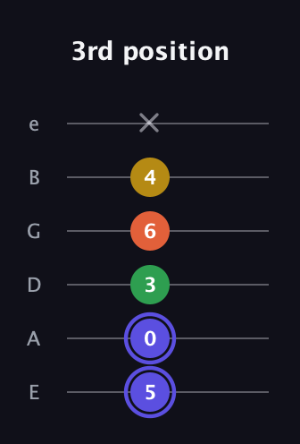 A Augmented Flat 5th guitar tab — 3rd position (5 0 3 6 4 x) in Standard Tuning (EADGBE)