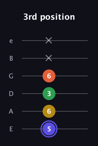 A Augmented Flat 5th guitar tab — 3rd position (5 6 3 6 x x) in Standard Tuning (EADGBE)
