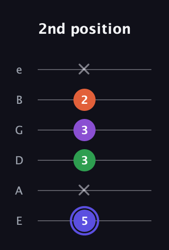 A Augmented Flat 9th guitar tab — 2nd position (5 x 3 3 2 x) in Standard Tuning (EADGBE)