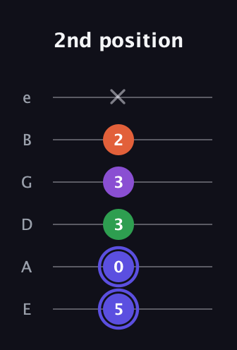 A Augmented Flat 9th guitar tab — 2nd position (5 0 3 3 2 x) in Standard Tuning (EADGBE)