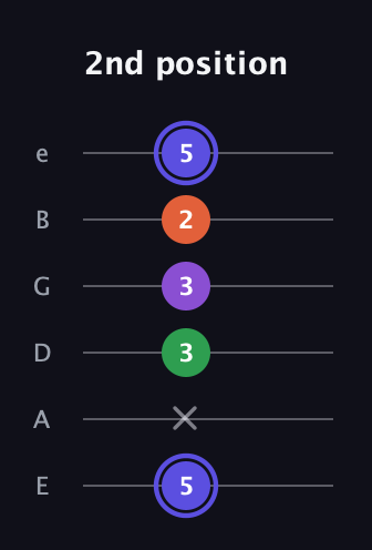 A Augmented Flat 9th guitar tab — 2nd position (5 x 3 3 2 5) in Standard Tuning (EADGBE)