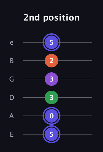 A Augmented Flat 9th guitar tab — 2nd position (5 0 3 3 2 5) in Standard Tuning (EADGBE)
