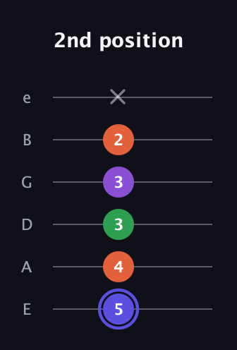 A Augmented Flat 9th guitar tab — 2nd position (5 4 3 3 2 x) in Standard Tuning (EADGBE)