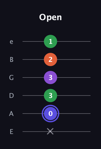 A Augmented Flat 9th guitar tab — Open (x 0 3 3 2 1) in Standard Tuning (EADGBE)