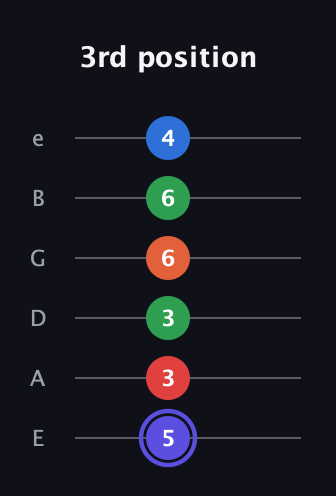 A Augmented-major 7th Sharp 9th guitar tab — 3rd position (5 3 3 6 6 4) in Standard Tuning (EADGBE)