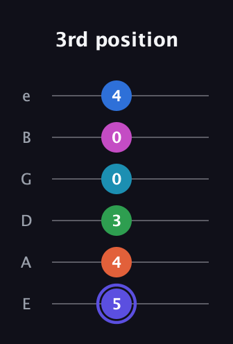 A Augmented-major 9th Sharp 13th guitar tab — 3rd position (5 4 3 0 0 4) in Standard Tuning (EADGBE)