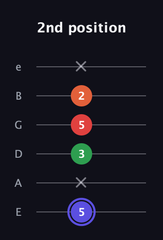 A Augmented Sharp 9th guitar tab — 2nd position (5 x 3 5 2 x) in Standard Tuning (EADGBE)