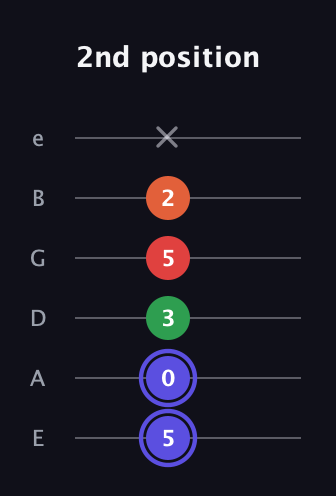A Augmented Sharp 9th guitar tab — 2nd position (5 0 3 5 2 x) in Standard Tuning (EADGBE)