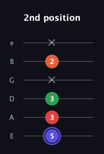 A Augmented Sharp 9th guitar tab — 2nd position (5 3 3 x 2 x) in Standard Tuning (EADGBE)