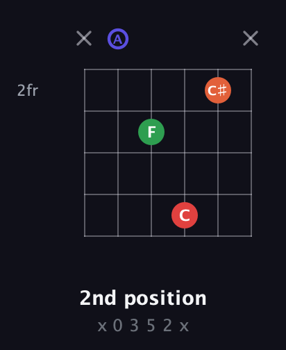 A Augmented Sharp 9th guitar chord — 2nd position (x 0 3 5 2 x) fretboard diagram in Standard Tuning (EADGBE)