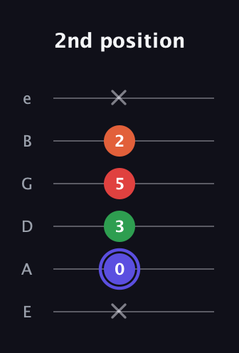 A Augmented Sharp 9th guitar tab — 2nd position (x 0 3 5 2 x) in Standard Tuning (EADGBE)