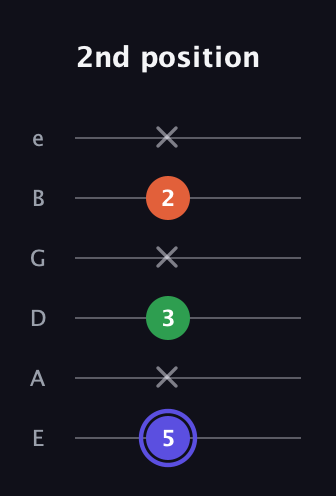 A Augmented guitar tab — 2nd position (5 x 3 x 2 x) in Standard Tuning (EADGBE)