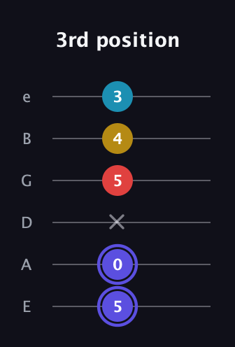A Diminished Sharp 13th guitar tab — 3rd position (5 0 x 5 4 3) in Standard Tuning (EADGBE)