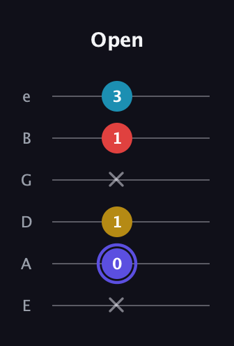 A Diminished Sharp 13th guitar tab — Open (x 0 1 x 1 3) in Standard Tuning (EADGBE)