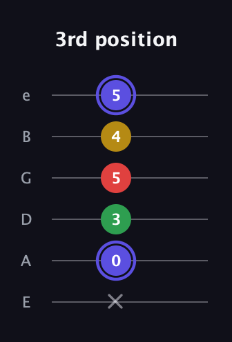 A Diminished Sharp 5th guitar tab — 3rd position (x 0 3 5 4 5) in Standard Tuning (EADGBE)