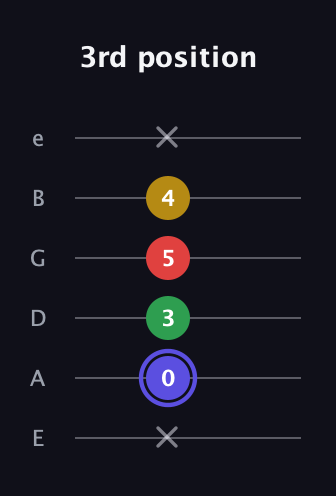 A Diminished Sharp 5th guitar tab — 3rd position (x 0 3 5 4 x) in Standard Tuning (EADGBE)