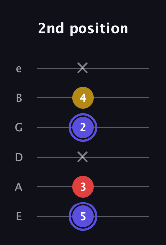 A Diminished Sharp 9th guitar tab — 2nd position (5 3 x 2 4 x) in Standard Tuning (EADGBE)
