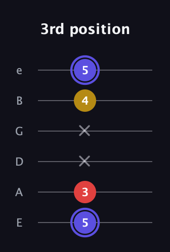 A Diminished Sharp 9th guitar tab — 3rd position (5 3 x x 4 5) in Standard Tuning (EADGBE)