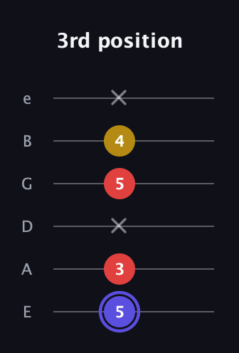 A Diminished Sharp 9th guitar tab — 3rd position (5 3 x 5 4 x) in Standard Tuning (EADGBE)