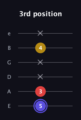 A Diminished Sharp 9th guitar tab — 3rd position (5 3 x x 4 x) in Standard Tuning (EADGBE)