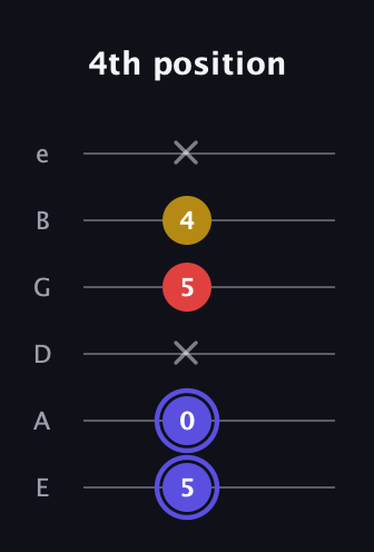 A Diminished Sharp 9th guitar tab — 4th position (5 0 x 5 4 x) in Standard Tuning (EADGBE)