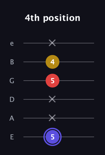 A Diminished Sharp 9th guitar tab — 4th position (5 x x 5 4 x) in Standard Tuning (EADGBE)