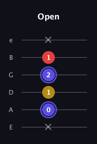 A Diminished Sharp 9th guitar tab — Open (x 0 1 2 1 x) in Standard Tuning (EADGBE)