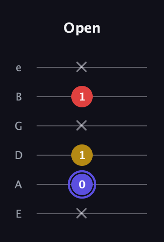 A Diminished Sharp 9th guitar tab — Open (x 0 1 x 1 x) in Standard Tuning (EADGBE)