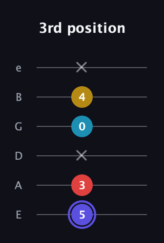 A Half-Diminished 7th Sharp 9th guitar tab — 3rd position (5 3 x 0 4 x) in Standard Tuning (EADGBE)