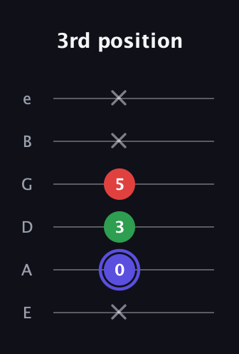 A Minor Sharp 5th guitar tab — 3rd position (x 0 3 5 x x) in Standard Tuning (EADGBE)