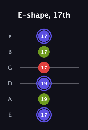 A Minor Sharp 9th guitar tab — E-shape, 17th (17 19 19 17 17 17) in Standard Tuning (EADGBE)