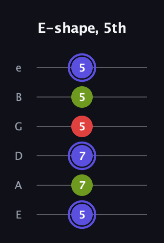A Minor Sharp 9th guitar tab — E-shape, 5th (5 7 7 5 5 5) in Standard Tuning (EADGBE)