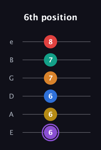 A♯ Augmented 11th Added 2nd guitar tab — 6th position (6 6 6 7 7 8) in Standard Tuning (EADGBE)