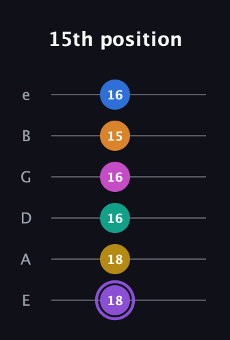 A♯ Augmented 11th Flat 9th guitar tab — 15th position (18 18 16 16 15 16) in Standard Tuning (EADGBE)