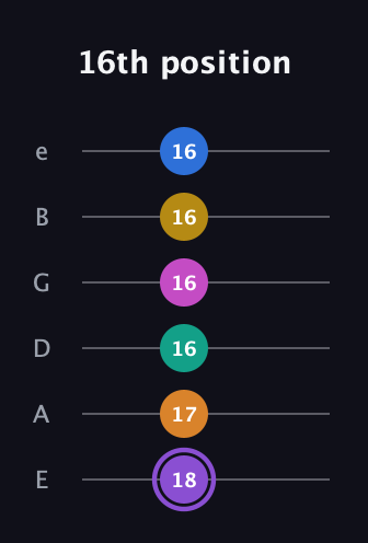 A♯ Augmented 11th Flat 9th guitar tab — 16th position (18 17 16 16 16 16) in Standard Tuning (EADGBE)