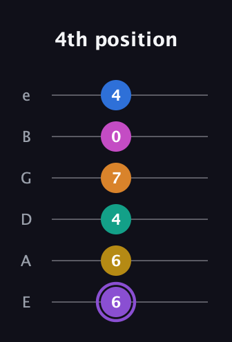 A♯ Augmented 11th Flat 9th guitar tab — 4th position (6 6 4 7 0 4) in Standard Tuning (EADGBE)
