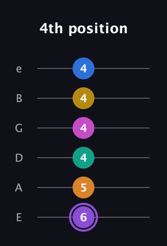 A♯ Augmented 11th Flat 9th guitar tab — 4th position (6 5 4 4 4 4) in Standard Tuning (EADGBE)