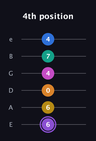 A♯ Augmented 11th Flat 9th guitar tab — 4th position (6 6 0 4 7 4) in Standard Tuning (EADGBE)