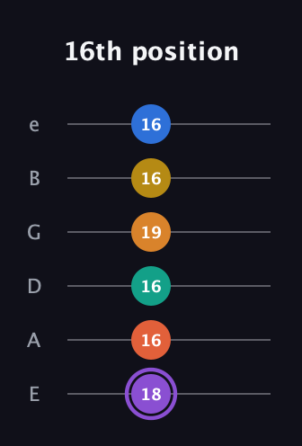 A♯ Augmented 11th Sharp 9th guitar tab — 16th position (18 16 16 19 16 16) in Standard Tuning (EADGBE)