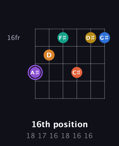 A♯ Augmented 11th Sharp 9th guitar chord — 16th position (18 17 16 18 16 16) fretboard diagram in Standard Tuning (EADGBE)