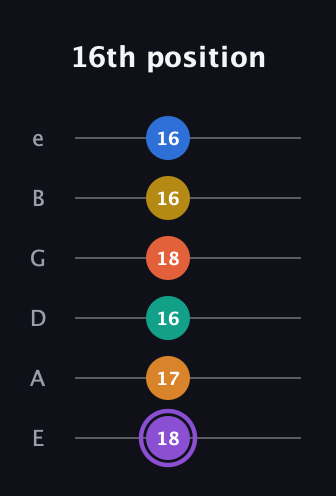 A♯ Augmented 11th Sharp 9th guitar tab — 16th position (18 17 16 18 16 16) in Standard Tuning (EADGBE)