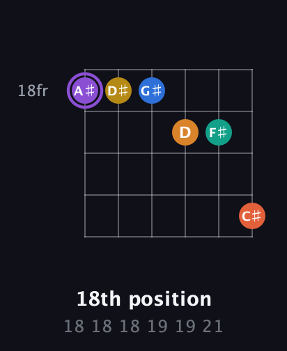 A♯ Augmented 11th Sharp 9th guitar chord — 18th position (18 18 18 19 19 21) fretboard diagram in Standard Tuning (EADGBE)
