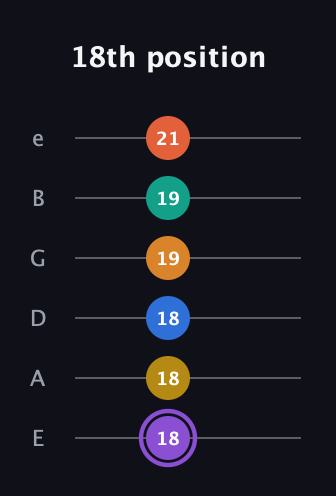 A♯ Augmented 11th Sharp 9th guitar tab — 18th position (18 18 18 19 19 21) in Standard Tuning (EADGBE)