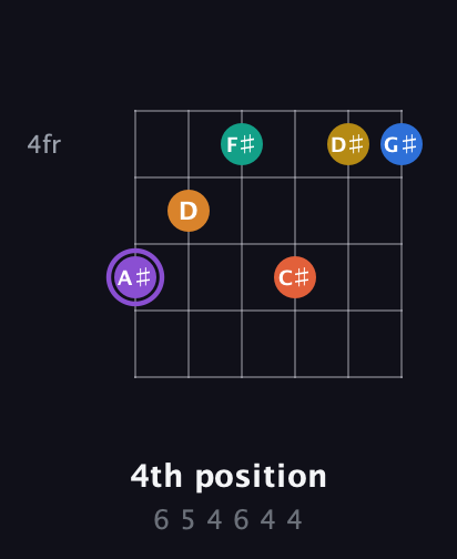 A♯ Augmented 11th Sharp 9th guitar chord — 4th position (6 5 4 6 4 4) fretboard diagram in Standard Tuning (EADGBE)