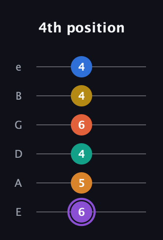 A♯ Augmented 11th Sharp 9th guitar tab — 4th position (6 5 4 6 4 4) in Standard Tuning (EADGBE)