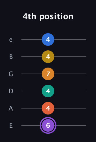 A♯ Augmented 11th Sharp 9th guitar tab — 4th position (6 4 4 7 4 4) in Standard Tuning (EADGBE)