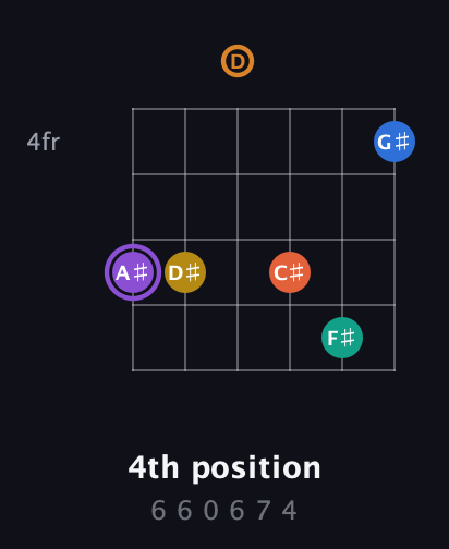 A♯ Augmented 11th Sharp 9th guitar chord — 4th position (6 6 0 6 7 4) fretboard diagram in Standard Tuning (EADGBE)
