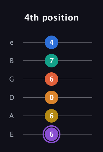 A♯ Augmented 11th Sharp 9th guitar tab — 4th position (6 6 0 6 7 4) in Standard Tuning (EADGBE)