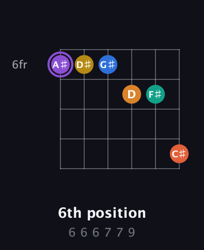 A♯ Augmented 11th Sharp 9th guitar chord — 6th position (6 6 6 7 7 9) fretboard diagram in Standard Tuning (EADGBE)