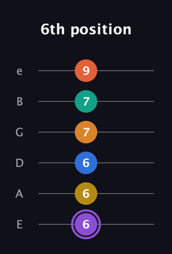 A♯ Augmented 11th Sharp 9th guitar tab — 6th position (6 6 6 7 7 9) in Standard Tuning (EADGBE)